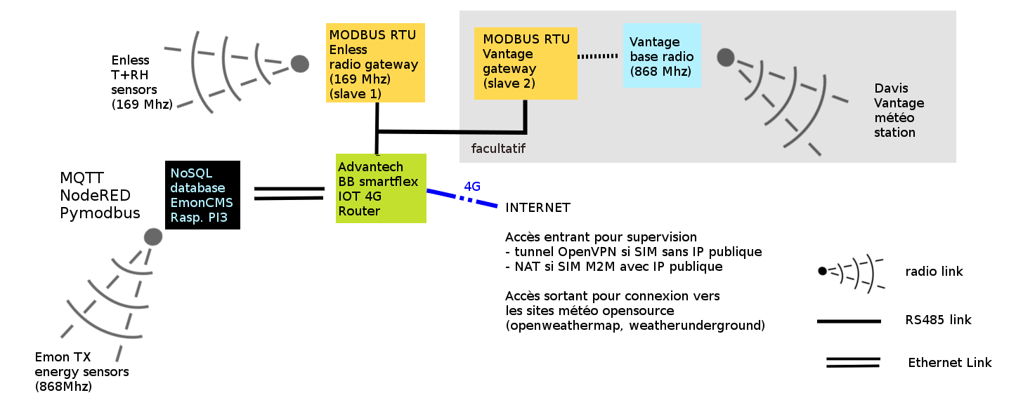 architecture d'un réseau de monitoring themis